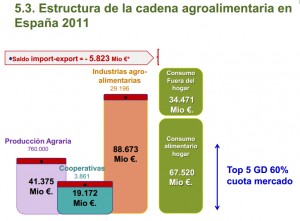 cadena agroalimentaria España 2011, menos cooperativas agroalimentarias