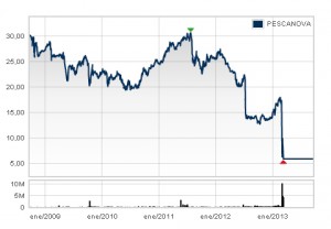 Pescanova en Bolsas. Ebro Foods y Viscofan en el IBEX 35