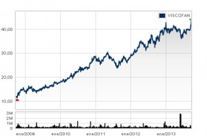 Ebro Foods y Viscofan unicas empresas agroalimentarias en el IBEX 35