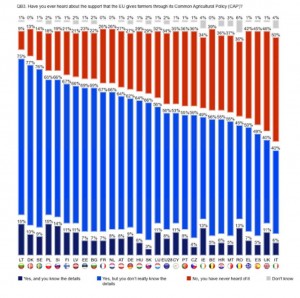 Los españoles, entre los europeos que menos conocen la PAC