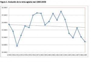 La renta agraria española de 2012, peor que en los 60