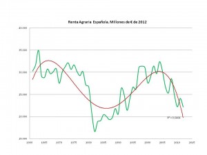 La renta agraria española de 2012, como la del 90