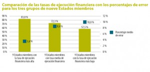 Errores en el gasto en desarrollo rural