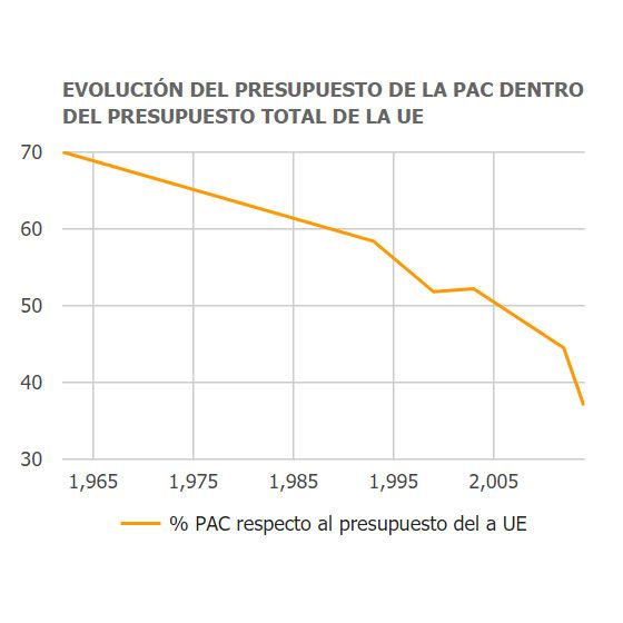 EvolucióndelpresupuestoPAC dentro del presupuesto de la UE  lacriba.net